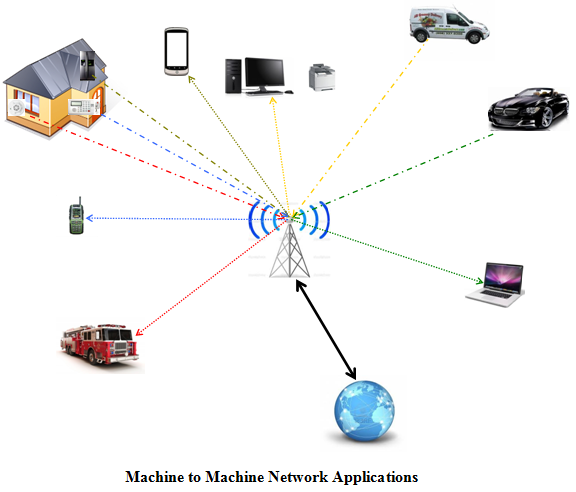 M2M Network
