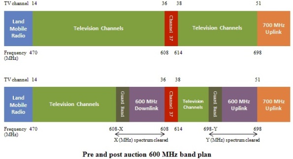 Pre and post auction 600 MHz band plan