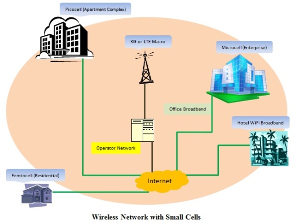 Small Cell Network