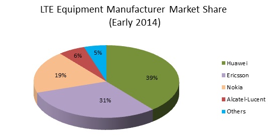 LTE Equipment Manufacturer Market Share