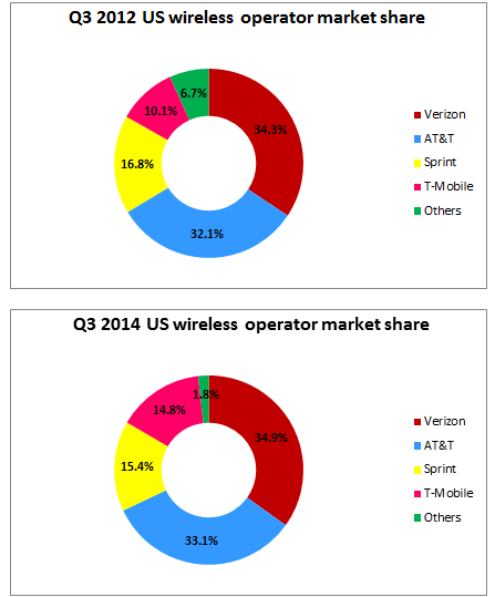 US wireless operator market share